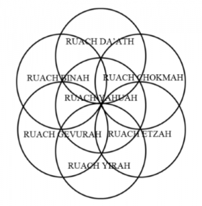 Seven Spirits of Ruach